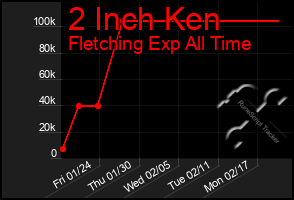 Total Graph of 2 Inch Ken