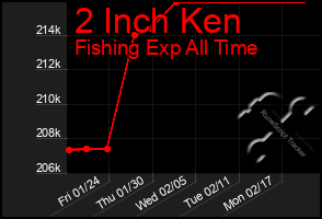 Total Graph of 2 Inch Ken