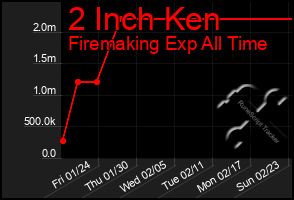 Total Graph of 2 Inch Ken