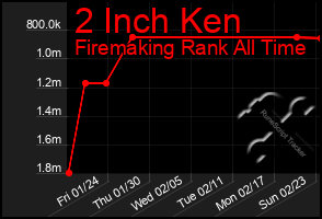 Total Graph of 2 Inch Ken