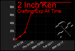 Total Graph of 2 Inch Ken