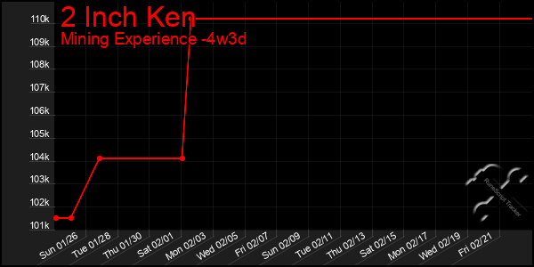 Last 31 Days Graph of 2 Inch Ken