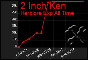 Total Graph of 2 Inch Ken