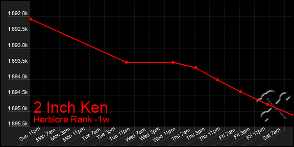 Last 7 Days Graph of 2 Inch Ken