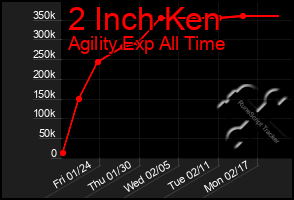 Total Graph of 2 Inch Ken