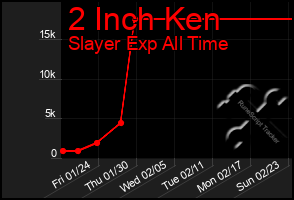 Total Graph of 2 Inch Ken