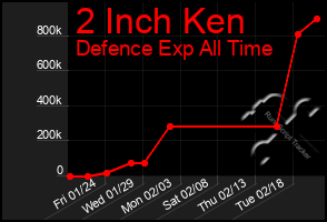 Total Graph of 2 Inch Ken