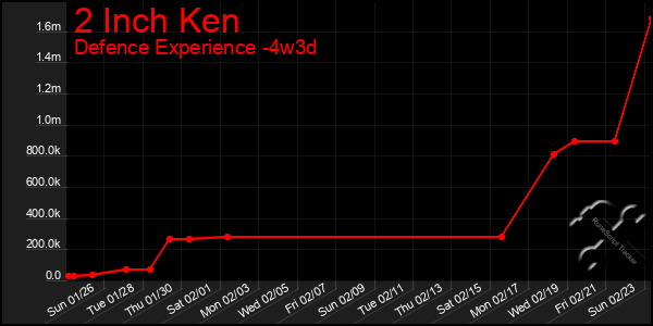 Last 31 Days Graph of 2 Inch Ken