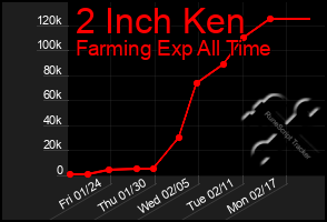 Total Graph of 2 Inch Ken