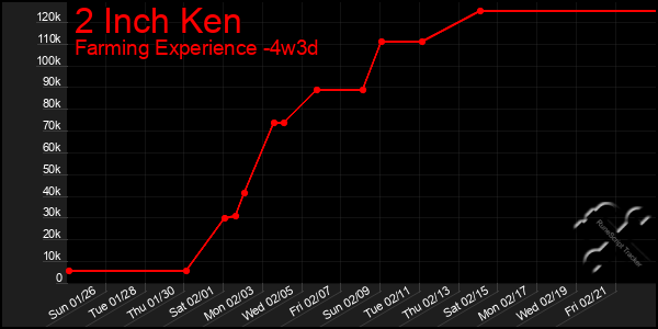 Last 31 Days Graph of 2 Inch Ken