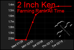 Total Graph of 2 Inch Ken