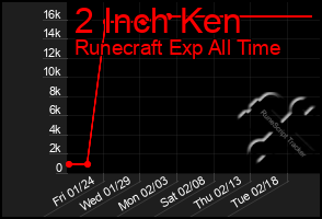 Total Graph of 2 Inch Ken