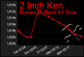 Total Graph of 2 Inch Ken