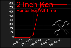 Total Graph of 2 Inch Ken