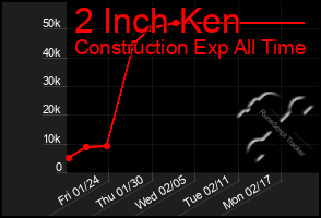 Total Graph of 2 Inch Ken