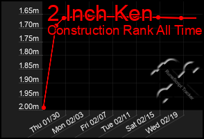 Total Graph of 2 Inch Ken