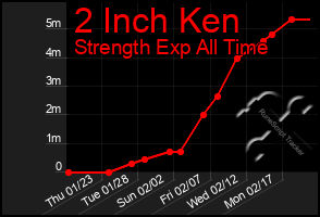 Total Graph of 2 Inch Ken