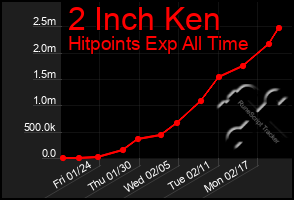 Total Graph of 2 Inch Ken