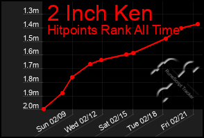 Total Graph of 2 Inch Ken