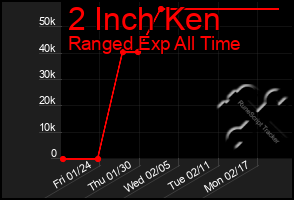 Total Graph of 2 Inch Ken