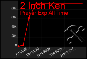 Total Graph of 2 Inch Ken