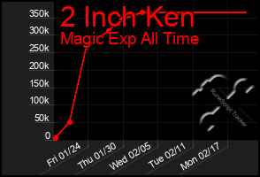 Total Graph of 2 Inch Ken