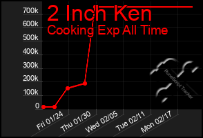 Total Graph of 2 Inch Ken