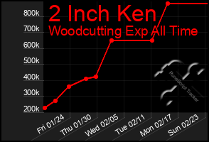 Total Graph of 2 Inch Ken