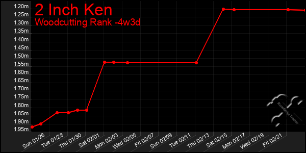 Last 31 Days Graph of 2 Inch Ken