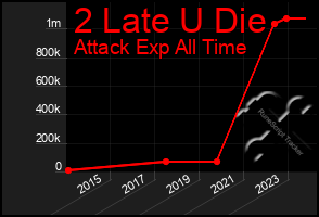 Total Graph of 2 Late U Die