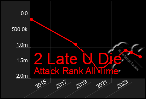 Total Graph of 2 Late U Die