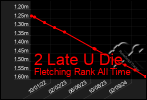 Total Graph of 2 Late U Die