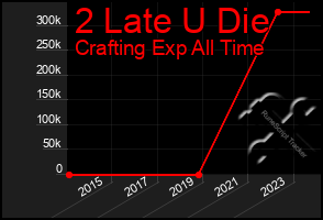 Total Graph of 2 Late U Die