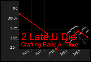 Total Graph of 2 Late U Die