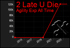 Total Graph of 2 Late U Die