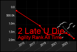 Total Graph of 2 Late U Die