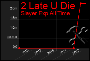 Total Graph of 2 Late U Die