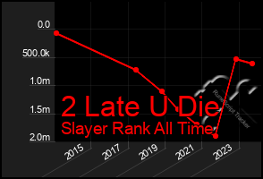 Total Graph of 2 Late U Die