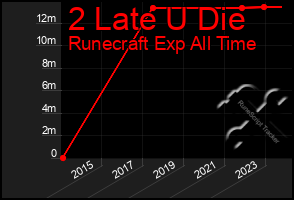 Total Graph of 2 Late U Die