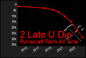 Total Graph of 2 Late U Die