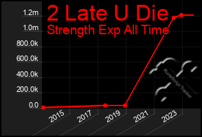 Total Graph of 2 Late U Die