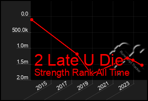 Total Graph of 2 Late U Die