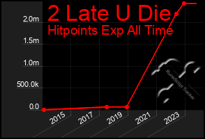 Total Graph of 2 Late U Die