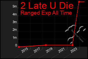 Total Graph of 2 Late U Die