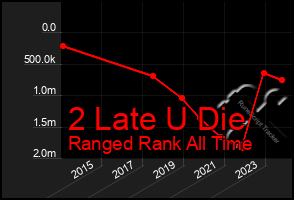 Total Graph of 2 Late U Die