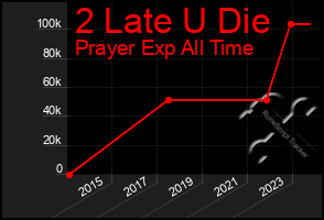 Total Graph of 2 Late U Die