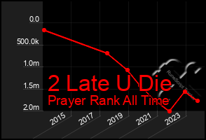 Total Graph of 2 Late U Die