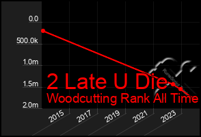 Total Graph of 2 Late U Die