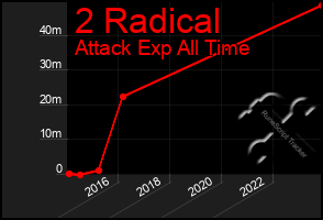 Total Graph of 2 Radical