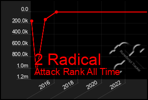 Total Graph of 2 Radical